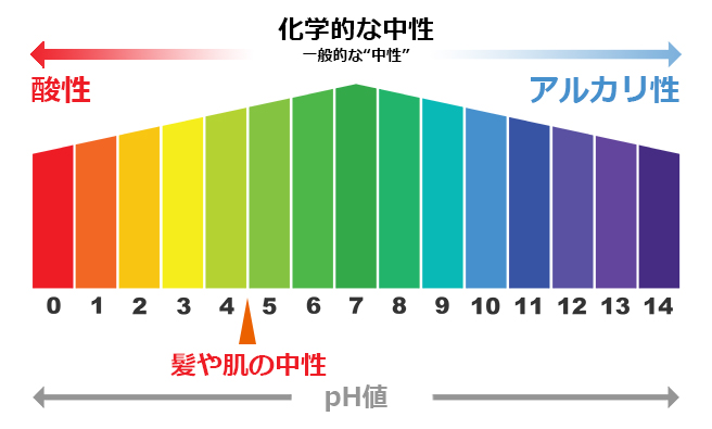 pH表